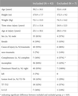 Changes in neuromuscular activation, heart rate and rate of perceived exertion over the course of a wheelchair propulsion fatigue protocol